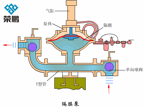 隔膜泵工作原理