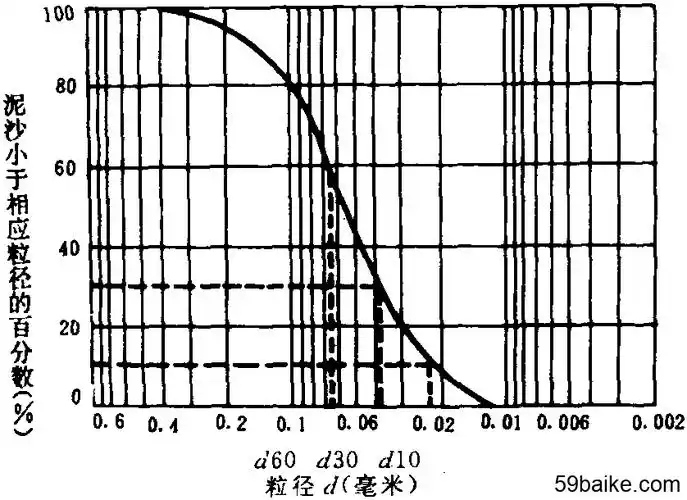 泥沙颗粒级配曲线