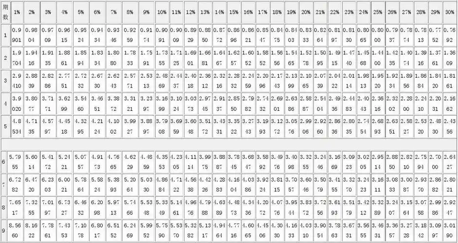 年金现值系数(pa,i,n)表