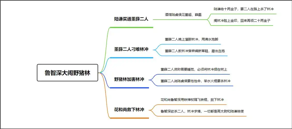 《水浒传》人物思维导图,最全导图模板速存!_角色_宋江_方式