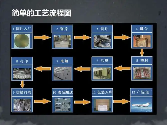 半导体大功率led封装工艺流程报告(1)ppt