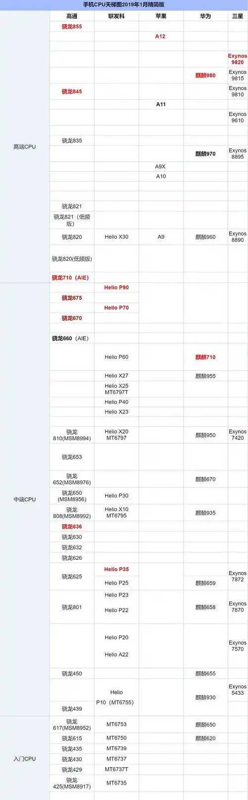 手机cpu天梯图2019年1月最新版一月手机处理器性能排名