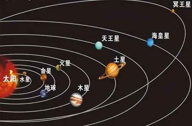 太阳系是银河系中的一员,处在银河系的边缘,围绕银河系的中心运转.