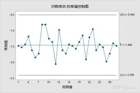 对数变换数据xbar控制图