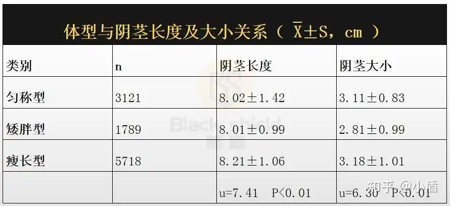 研究▕丁丁尺寸与体重身高体型包皮的关系