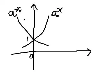 函数fx=a的x方与gx=a的负x方的图像关于____对称?