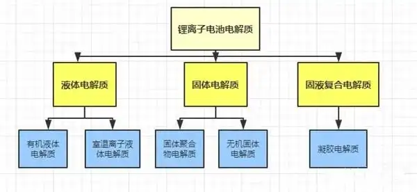 锂离子电池电解质分类