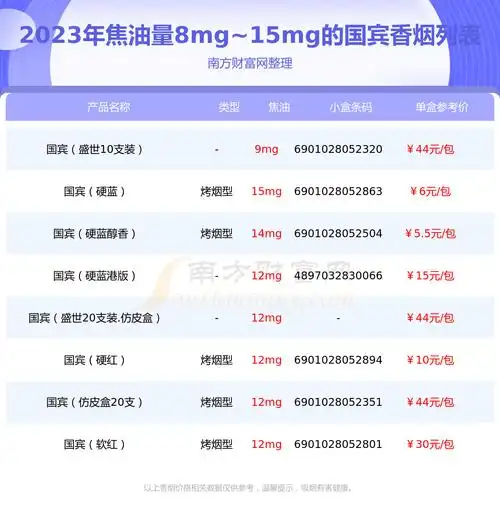 焦油量8mg15mg的国宾香烟2023一览