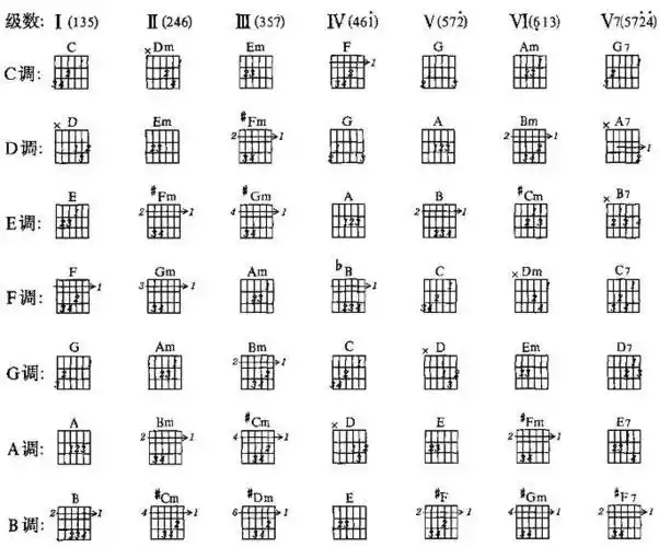 1分钟记住吉他谱,脱谱就这么简单!_和弦