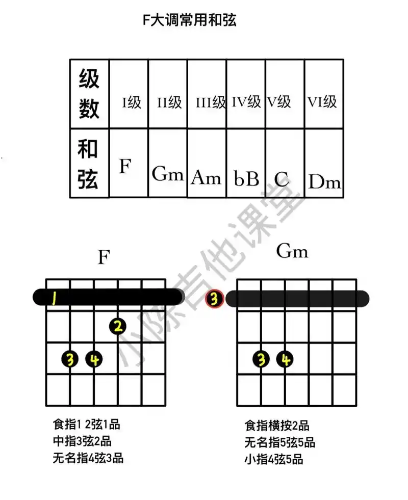 f大调常用和弦及全把位音阶.想脱离前三品就使劲练习#零基础学 - 抖音