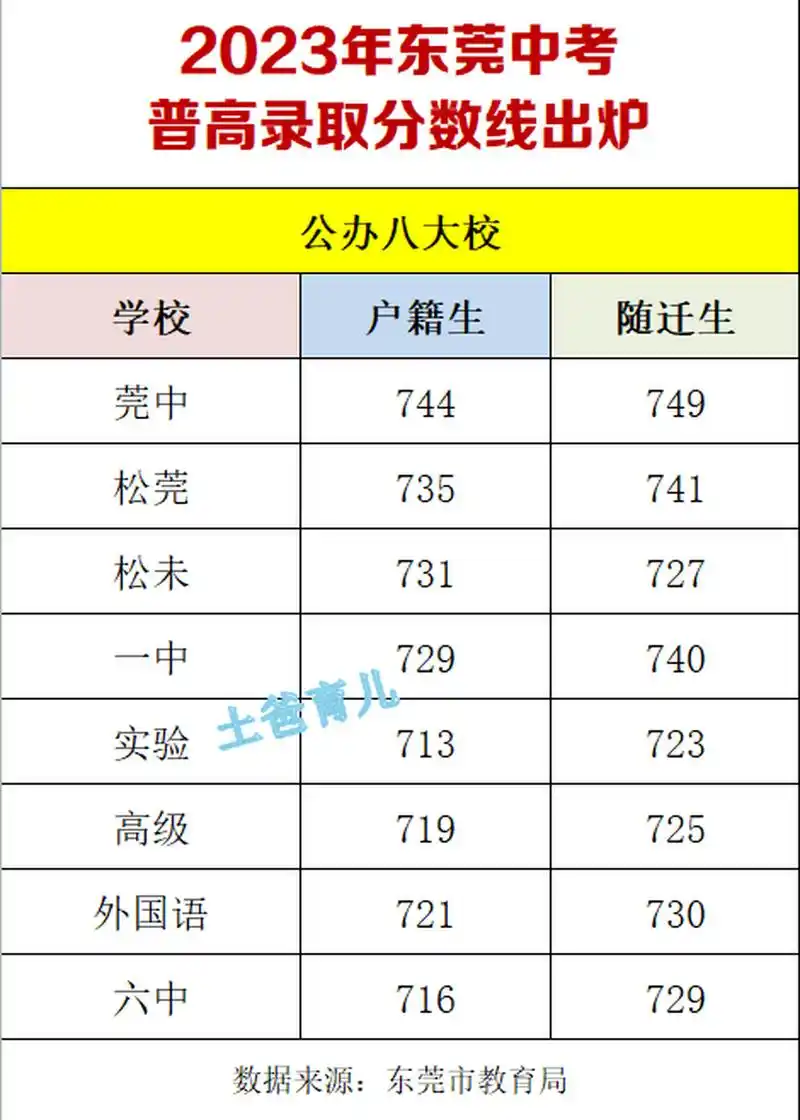 2023年东莞中考普高分数线出炉!