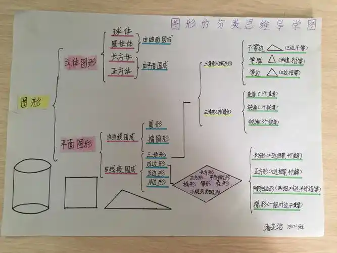 曾老师学生数学作品----《图形的分类的思维导图》 和《最棒的牙签桥