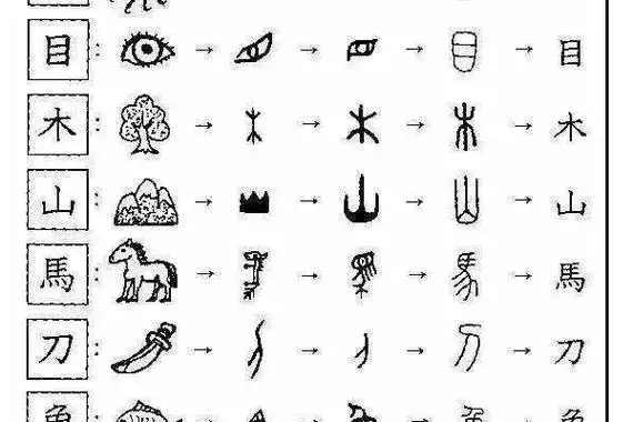 汉字演变过程的时间排序正确的是什么甲骨文为最早的汉字行书最晚