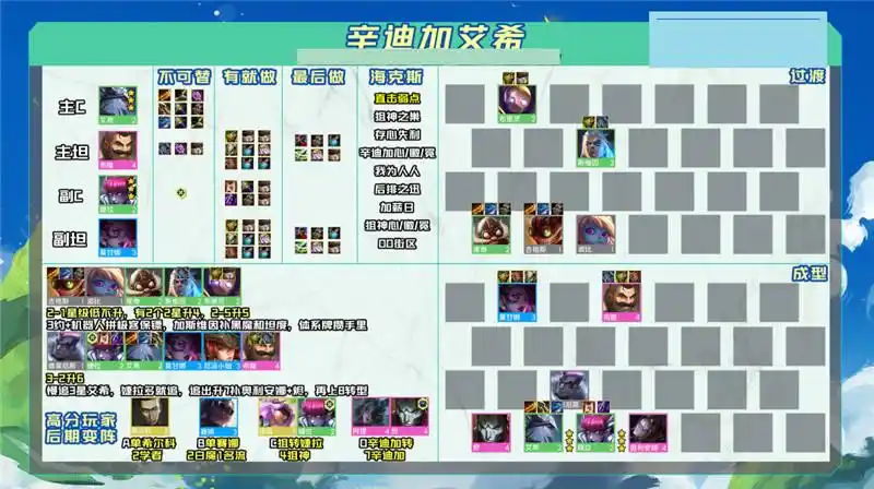 云顶之弈125版本阵容搭配图表