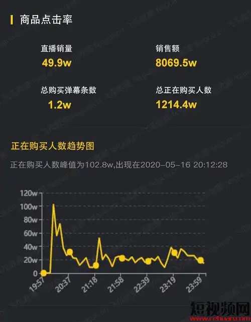 陈赫4小时抖音带货8000w曾小贤直播首秀成绩单出炉