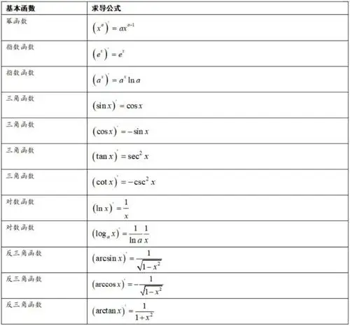 基本函数的求导公式