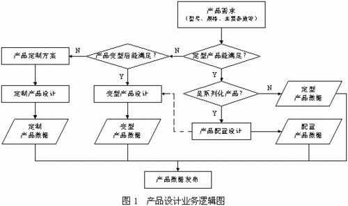 pdm开发与应用层次分析