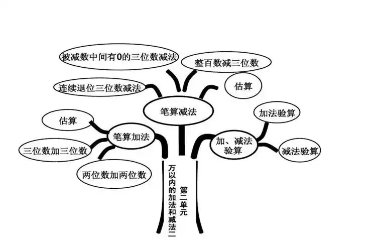 三年级上册数学知识树