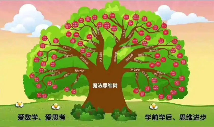 智慧树国际幼儿园魔法数学课程下学期预报名正式开始啦!