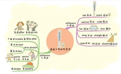 小学生需掌握的英语形容词分类--思维导图记忆法