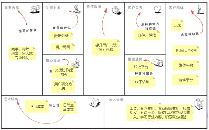 基本概念:商业模式丶商业模式画布丶商业模式画布个人版