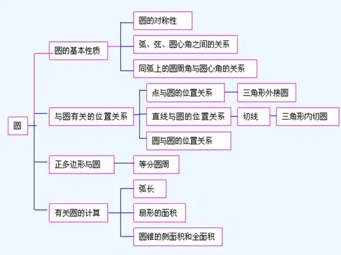 数学人教版九年级上册圆的复习ppt