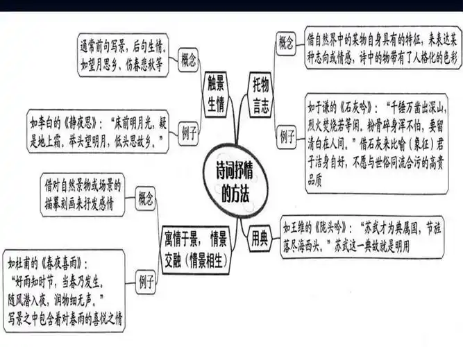 高三一轮复习诗歌鉴赏思维导图