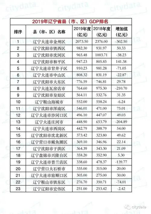2,辽宁省城市排名