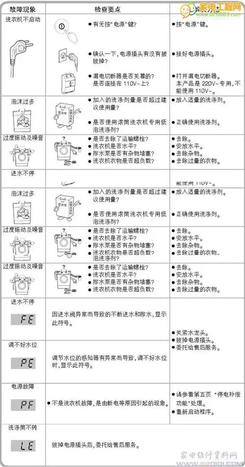 家电维修网lg wd-a12217d洗衣机故障代码说明
