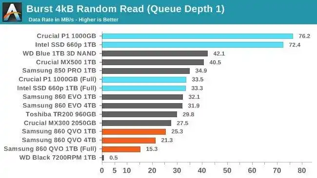 首款qlc sata固态硬盘评测出炉,写入性能让人发指