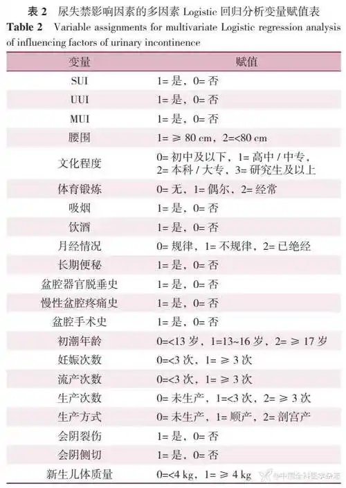 贵州省4060岁女性尿失禁的流行病学调查及其对生活质量的影响研究