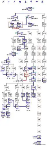 汉王朝皇帝世系图