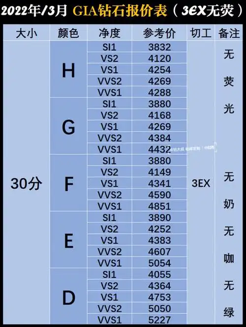3月最新gia钻石报价表60高于这价慎重60