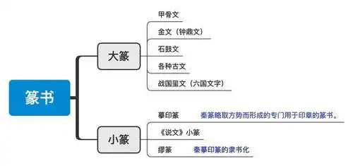 细读《篆刻学》:篆书的演变