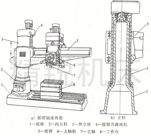 z3050摇臂钻床外形结构和电动机启动特点