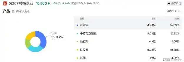 神威药业集团是以新中药产业为主业的大型综合性企业集团,香港联合