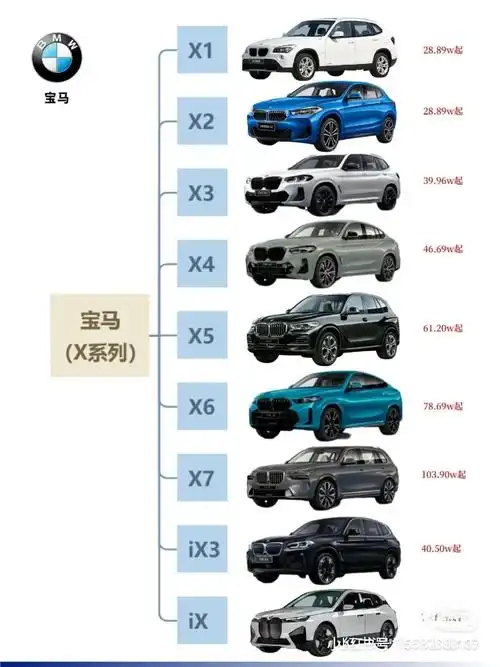 一分钟带你了解宝马所有车型
