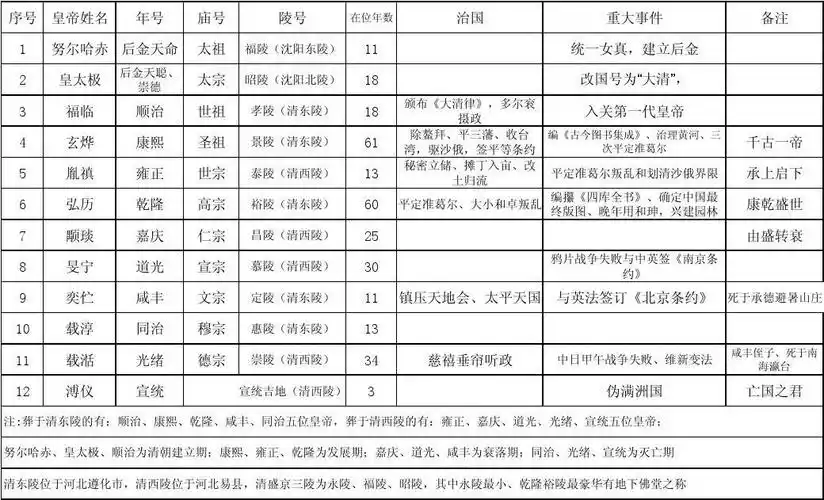 清代皇帝一览表
