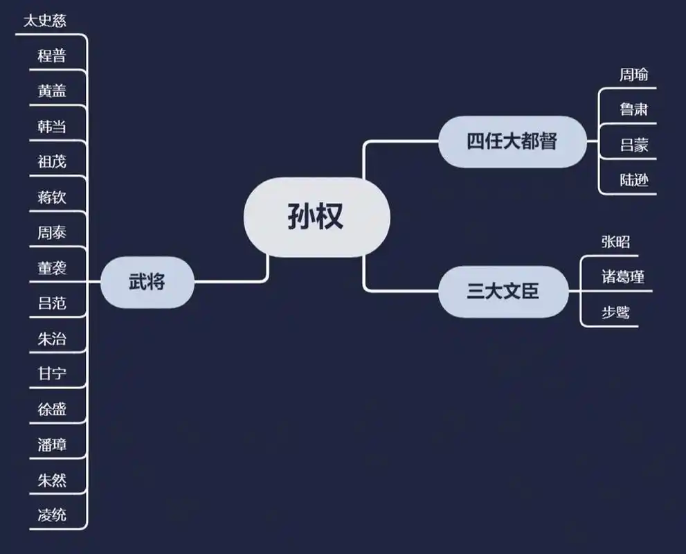 整理一波《三国演义》的人物关系图,人物关系理清了,剧情看起来也不
