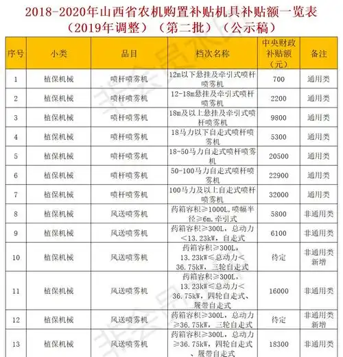 山西省2019年农机购置补贴机具补贴额一览表(第二批)公示