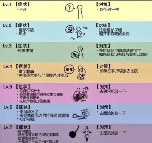 痛经的程度也是有级别的!