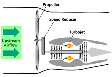 外加一个变速齿轮,然后接上一个更大的风扇,于是,它成了"涡轮螺旋桨
