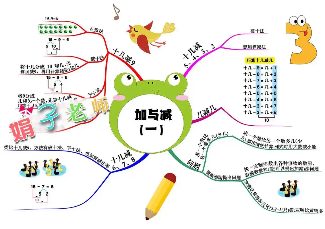 加与减(一)思维导图手抄报.小学北师大版数学一年级下册第一单 - 抖音