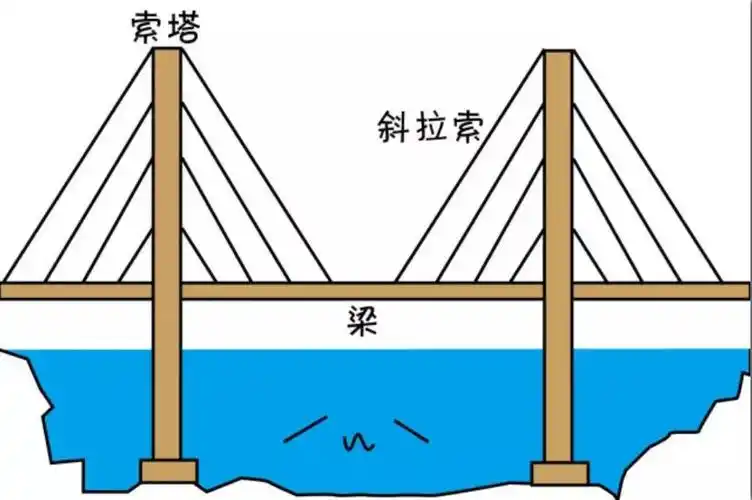 实验原理步骤六:安装好另一侧,一座斜拉索桥建造完成!