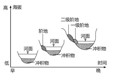 下图为"河流阶地形成示意图",据此完成下面小题.