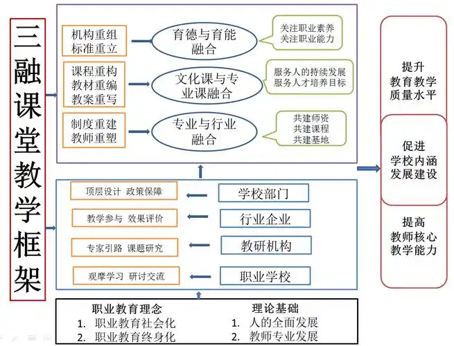图1"三融"课堂教学框架中职"三融"课堂教学的实施按照"理论先导,分点