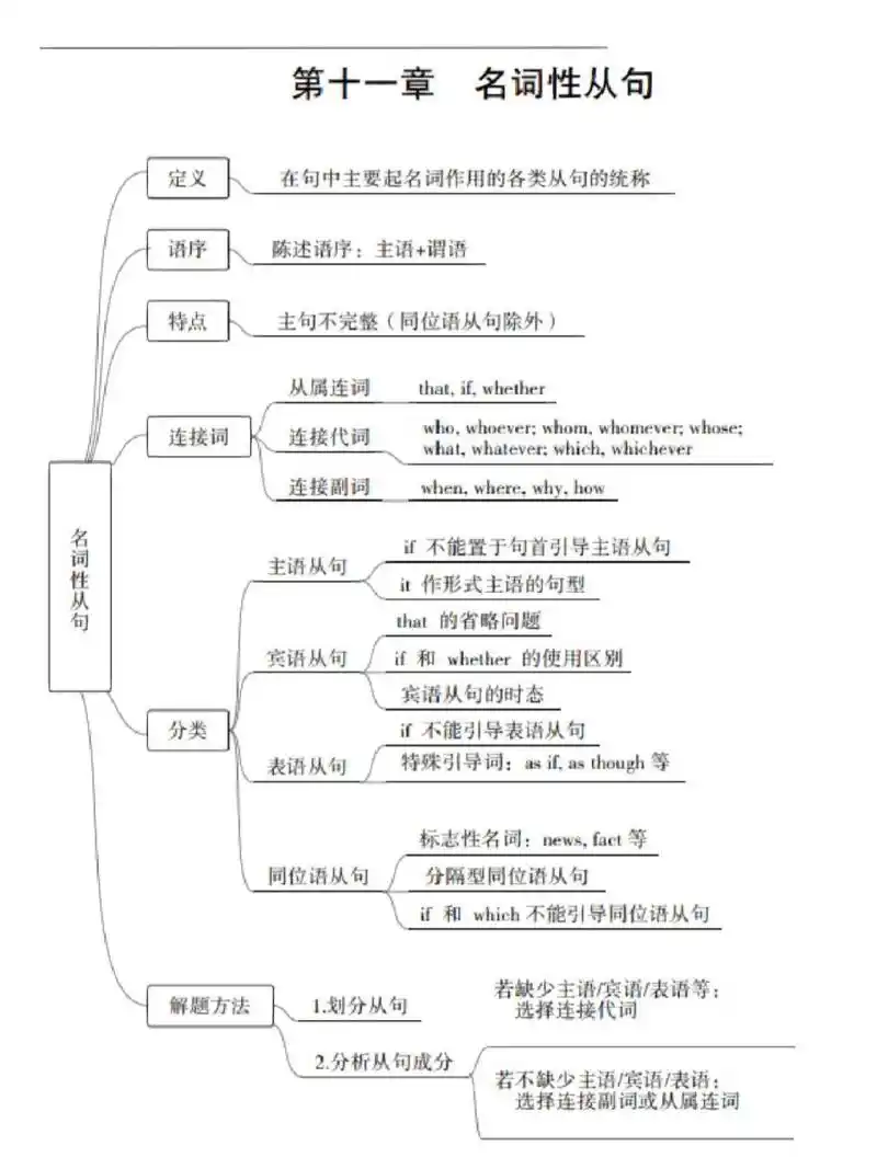 英语思维导图——名词性从句