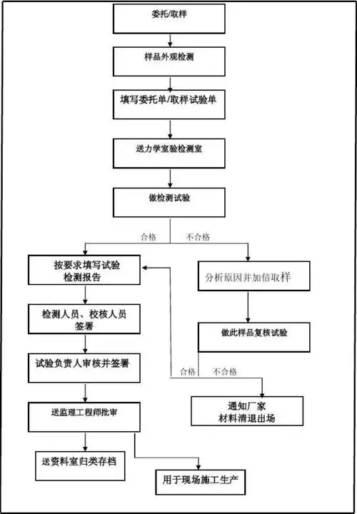 当前第1页) 你可能喜欢 业务流程图 试验室工作 实验室工作流程 岗位