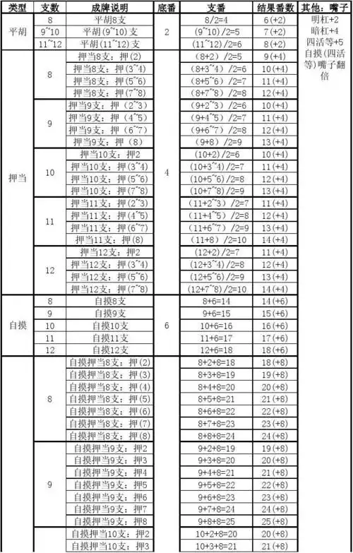 芜湖麻将支数计算表(完整版)