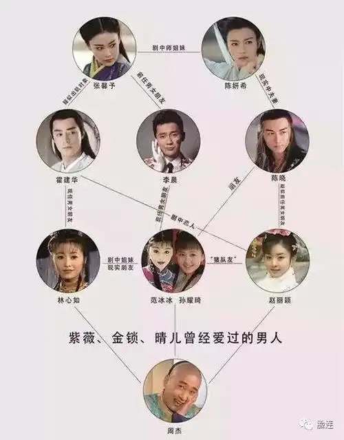 这条人物关系图主线围绕《还珠格格》的扮演者展开.